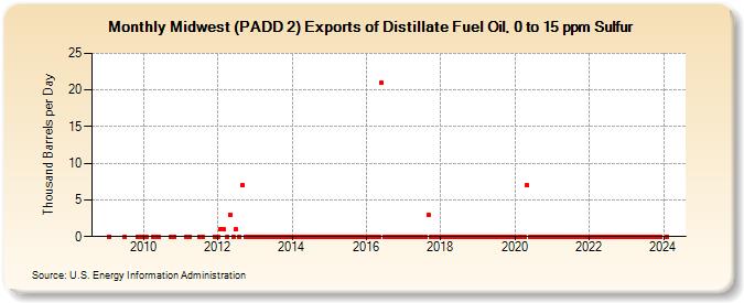 Midwest (PADD 2) Exports of Distillate Fuel Oil, 0 to 15 ppm Sulfur (Thousand Barrels per Day)