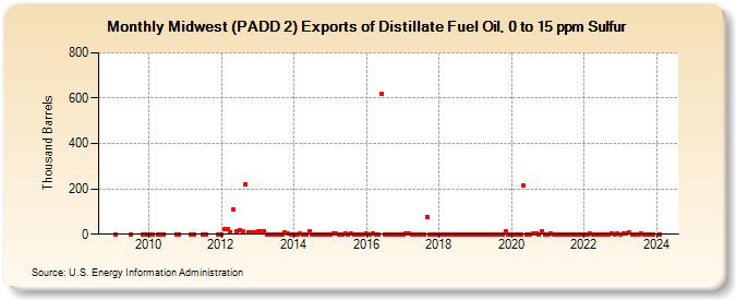 Midwest (PADD 2) Exports of Distillate Fuel Oil, 0 to 15 ppm Sulfur (Thousand Barrels)