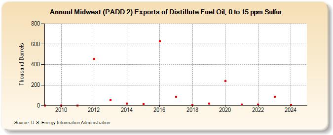 Midwest (PADD 2) Exports of Distillate Fuel Oil, 0 to 15 ppm Sulfur (Thousand Barrels)