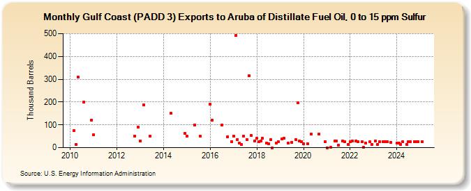 Gulf Coast (PADD 3) Exports to Aruba of Distillate Fuel Oil, 0 to 15 ppm Sulfur (Thousand Barrels)