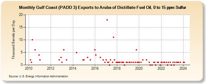 Gulf Coast (PADD 3) Exports to Aruba of Distillate Fuel Oil, 0 to 15 ppm Sulfur (Thousand Barrels per Day)