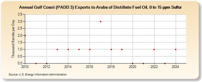 Gulf Coast (PADD 3) Exports to Aruba of Distillate Fuel Oil, 0 to 15 ppm Sulfur (Thousand Barrels per Day)