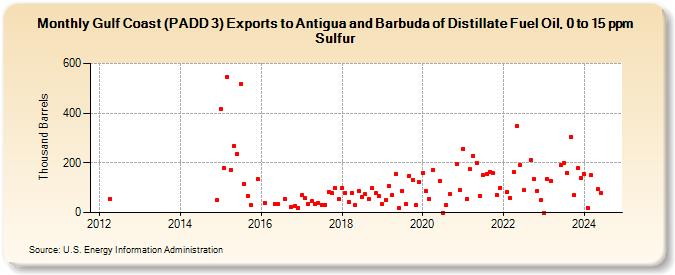 Gulf Coast (PADD 3) Exports to Antigua and Barbuda of Distillate Fuel Oil, 0 to 15 ppm Sulfur (Thousand Barrels)