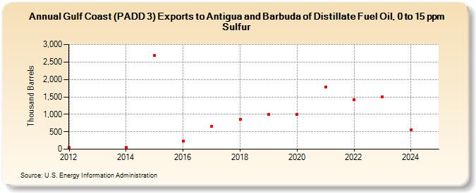 Gulf Coast (PADD 3) Exports to Antigua and Barbuda of Distillate Fuel Oil, 0 to 15 ppm Sulfur (Thousand Barrels)