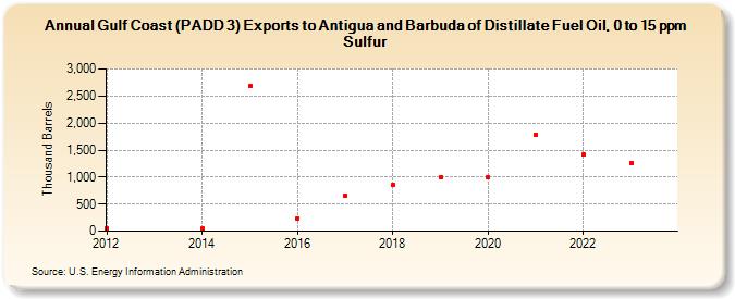 Gulf Coast (PADD 3) Exports to Antigua and Barbuda of Distillate Fuel Oil, 0 to 15 ppm Sulfur (Thousand Barrels)