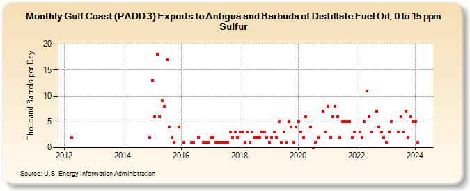 Gulf Coast (PADD 3) Exports to Antigua and Barbuda of Distillate Fuel Oil, 0 to 15 ppm Sulfur (Thousand Barrels per Day)