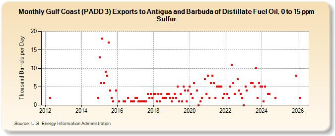 Gulf Coast (PADD 3) Exports to Antigua and Barbuda of Distillate Fuel Oil, 0 to 15 ppm Sulfur (Thousand Barrels per Day)