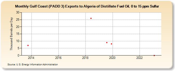 Gulf Coast (PADD 3) Exports to Algeria of Distillate Fuel Oil, 0 to 15 ppm Sulfur (Thousand Barrels per Day)