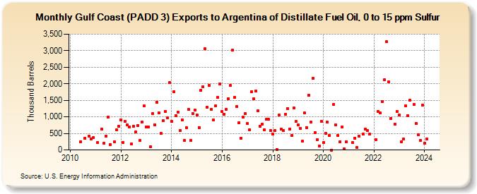 Gulf Coast (PADD 3) Exports to Argentina of Distillate Fuel Oil, 0 to 15 ppm Sulfur (Thousand Barrels)
