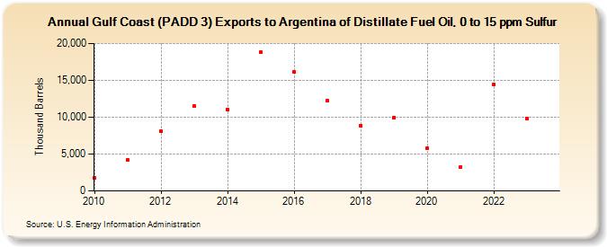 Gulf Coast (PADD 3) Exports to Argentina of Distillate Fuel Oil, 0 to 15 ppm Sulfur (Thousand Barrels)