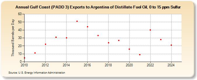 Gulf Coast (PADD 3) Exports to Argentina of Distillate Fuel Oil, 0 to 15 ppm Sulfur (Thousand Barrels per Day)