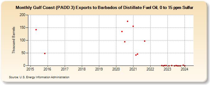 Gulf Coast (PADD 3) Exports to Barbados of Distillate Fuel Oil, 0 to 15 ppm Sulfur (Thousand Barrels)