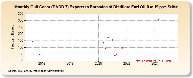 Gulf Coast (PADD 3) Exports to Barbados of Distillate Fuel Oil, 0 to 15 ppm Sulfur (Thousand Barrels)