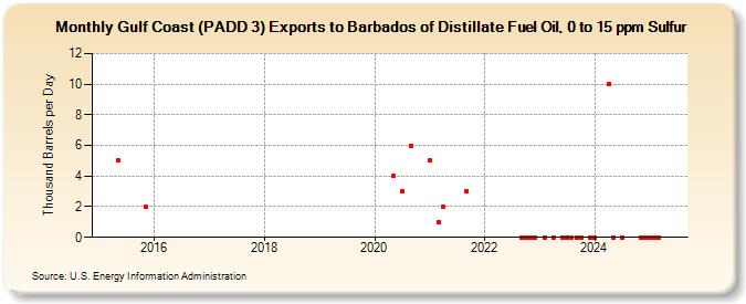 Gulf Coast (PADD 3) Exports to Barbados of Distillate Fuel Oil, 0 to 15 ppm Sulfur (Thousand Barrels per Day)