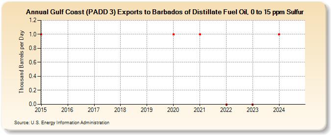 Gulf Coast (PADD 3) Exports to Barbados of Distillate Fuel Oil, 0 to 15 ppm Sulfur (Thousand Barrels per Day)