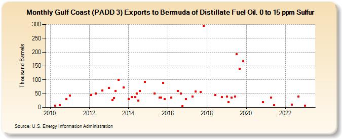 Gulf Coast (PADD 3) Exports to Bermuda of Distillate Fuel Oil, 0 to 15 ppm Sulfur (Thousand Barrels)