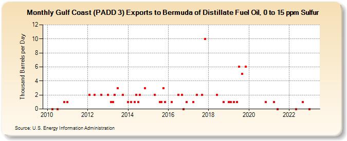Gulf Coast (PADD 3) Exports to Bermuda of Distillate Fuel Oil, 0 to 15 ppm Sulfur (Thousand Barrels per Day)
