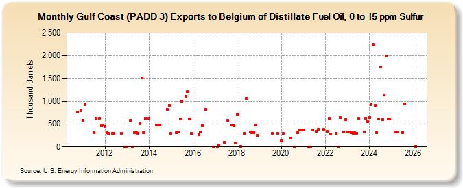 Gulf Coast (PADD 3) Exports to Belgium of Distillate Fuel Oil, 0 to 15 ppm Sulfur (Thousand Barrels)