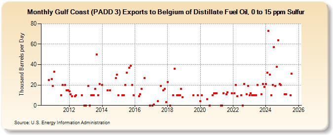 Gulf Coast (PADD 3) Exports to Belgium of Distillate Fuel Oil, 0 to 15 ppm Sulfur (Thousand Barrels per Day)