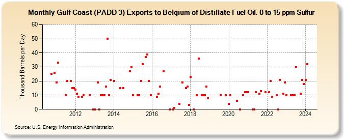 Gulf Coast (PADD 3) Exports to Belgium of Distillate Fuel Oil, 0 to 15 ppm Sulfur (Thousand Barrels per Day)