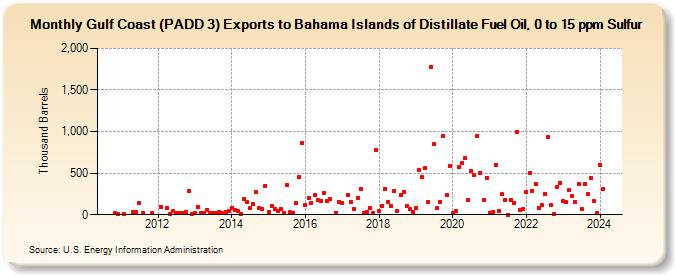 Gulf Coast (PADD 3) Exports to Bahama Islands of Distillate Fuel Oil, 0 to 15 ppm Sulfur (Thousand Barrels)