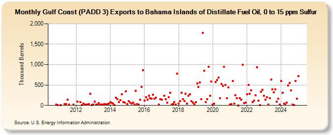 Gulf Coast (PADD 3) Exports to Bahama Islands of Distillate Fuel Oil, 0 to 15 ppm Sulfur (Thousand Barrels)