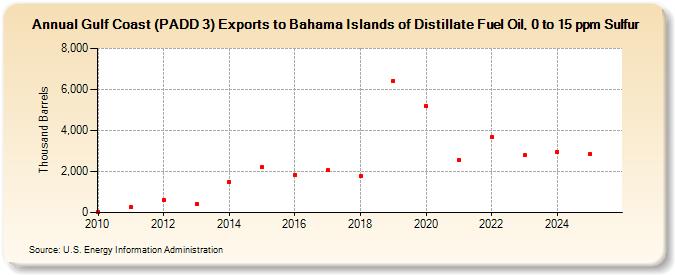 Gulf Coast (PADD 3) Exports to Bahama Islands of Distillate Fuel Oil, 0 to 15 ppm Sulfur (Thousand Barrels)