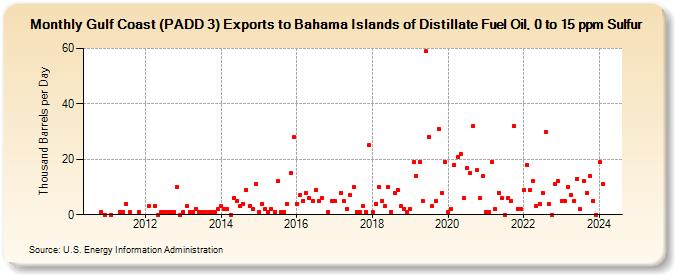 Gulf Coast (PADD 3) Exports to Bahama Islands of Distillate Fuel Oil, 0 to 15 ppm Sulfur (Thousand Barrels per Day)
