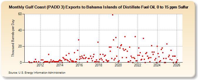 Gulf Coast (PADD 3) Exports to Bahama Islands of Distillate Fuel Oil, 0 to 15 ppm Sulfur (Thousand Barrels per Day)