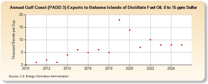 Gulf Coast (PADD 3) Exports to Bahama Islands of Distillate Fuel Oil, 0 to 15 ppm Sulfur (Thousand Barrels per Day)
