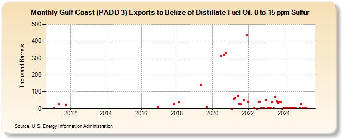 Gulf Coast (PADD 3) Exports to Belize of Distillate Fuel Oil, 0 to 15 ppm Sulfur (Thousand Barrels)