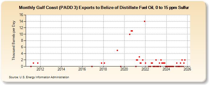 Gulf Coast (PADD 3) Exports to Belize of Distillate Fuel Oil, 0 to 15 ppm Sulfur (Thousand Barrels per Day)