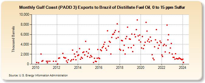 Gulf Coast (PADD 3) Exports to Brazil of Distillate Fuel Oil, 0 to 15 ppm Sulfur (Thousand Barrels)