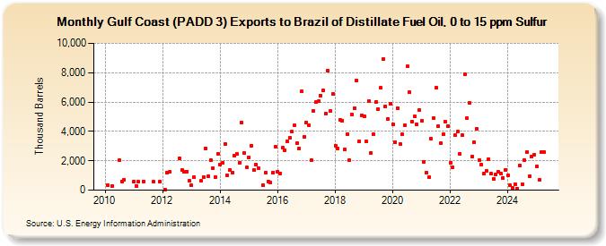 Gulf Coast (PADD 3) Exports to Brazil of Distillate Fuel Oil, 0 to 15 ppm Sulfur (Thousand Barrels)