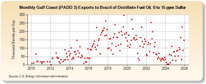 Gulf Coast (PADD 3) Exports to Brazil of Distillate Fuel Oil, 0 to 15 ppm Sulfur (Thousand Barrels per Day)