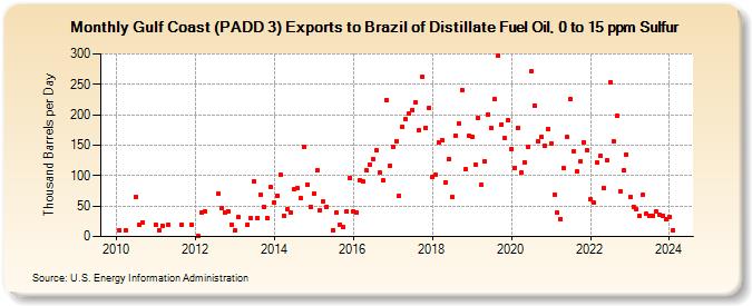 Gulf Coast (PADD 3) Exports to Brazil of Distillate Fuel Oil, 0 to 15 ppm Sulfur (Thousand Barrels per Day)