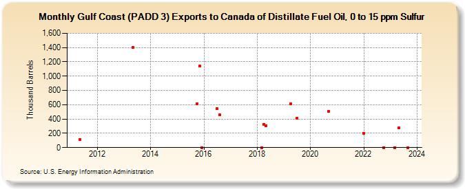 Gulf Coast (PADD 3) Exports to Canada of Distillate Fuel Oil, 0 to 15 ppm Sulfur (Thousand Barrels)