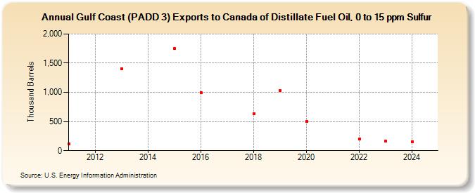 Gulf Coast (PADD 3) Exports to Canada of Distillate Fuel Oil, 0 to 15 ppm Sulfur (Thousand Barrels)