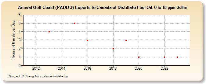 Gulf Coast (PADD 3) Exports to Canada of Distillate Fuel Oil, 0 to 15 ppm Sulfur (Thousand Barrels per Day)