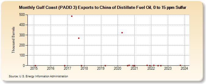 Gulf Coast (PADD 3) Exports to China of Distillate Fuel Oil, 0 to 15 ppm Sulfur (Thousand Barrels)