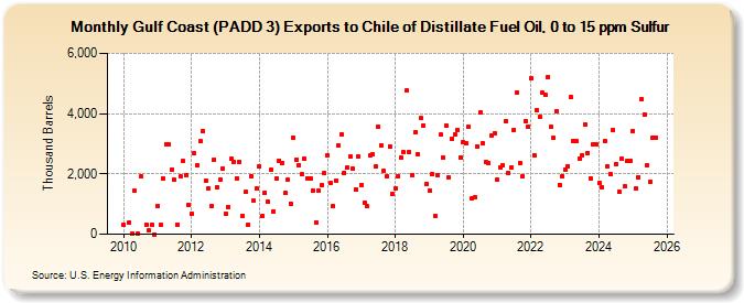 Gulf Coast (PADD 3) Exports to Chile of Distillate Fuel Oil, 0 to 15 ppm Sulfur (Thousand Barrels)