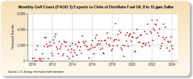 Gulf Coast (PADD 3) Exports to Chile of Distillate Fuel Oil, 0 to 15 ppm Sulfur (Thousand Barrels)