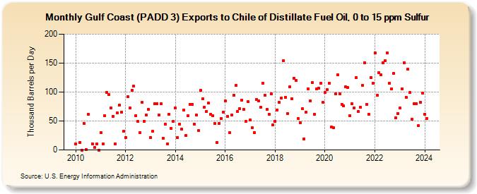 Gulf Coast (PADD 3) Exports to Chile of Distillate Fuel Oil, 0 to 15 ppm Sulfur (Thousand Barrels per Day)