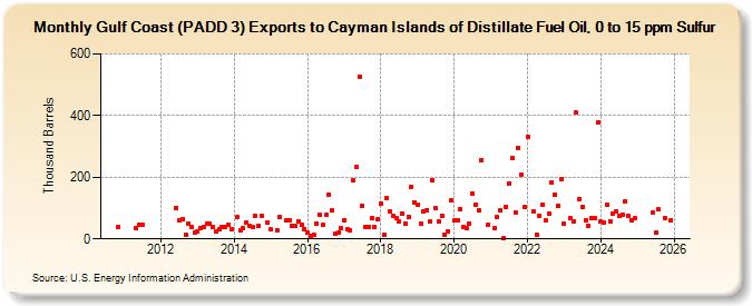 Gulf Coast (PADD 3) Exports to Cayman Islands of Distillate Fuel Oil, 0 to 15 ppm Sulfur (Thousand Barrels)