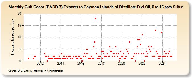 Gulf Coast (PADD 3) Exports to Cayman Islands of Distillate Fuel Oil, 0 to 15 ppm Sulfur (Thousand Barrels per Day)