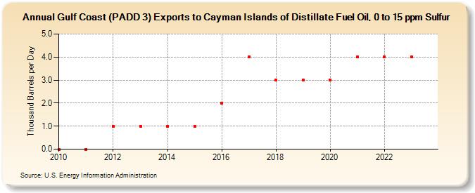 Gulf Coast (PADD 3) Exports to Cayman Islands of Distillate Fuel Oil, 0 to 15 ppm Sulfur (Thousand Barrels per Day)