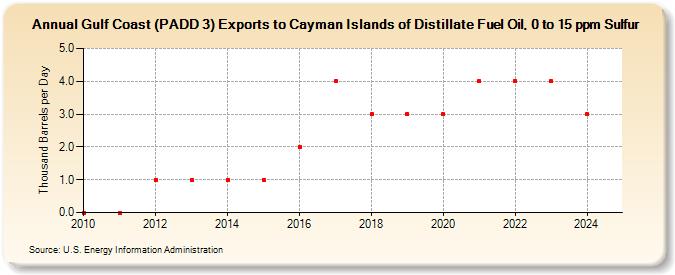 Gulf Coast (PADD 3) Exports to Cayman Islands of Distillate Fuel Oil, 0 to 15 ppm Sulfur (Thousand Barrels per Day)