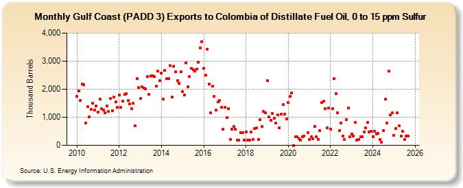 Gulf Coast (PADD 3) Exports to Colombia of Distillate Fuel Oil, 0 to 15 ppm Sulfur (Thousand Barrels)