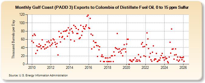 Gulf Coast (PADD 3) Exports to Colombia of Distillate Fuel Oil, 0 to 15 ppm Sulfur (Thousand Barrels per Day)