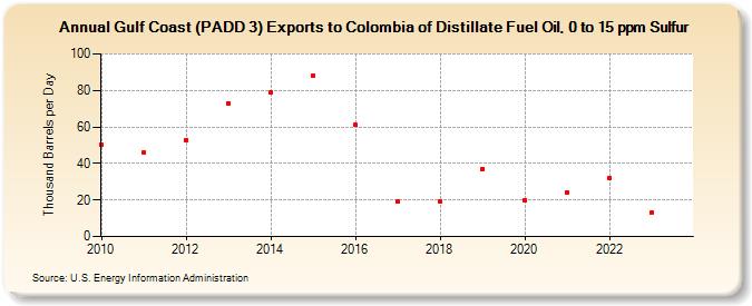 Gulf Coast (PADD 3) Exports to Colombia of Distillate Fuel Oil, 0 to 15 ppm Sulfur (Thousand Barrels per Day)